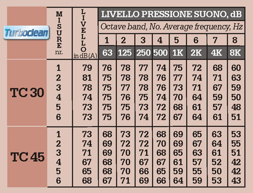 tabella-suono-turboclean